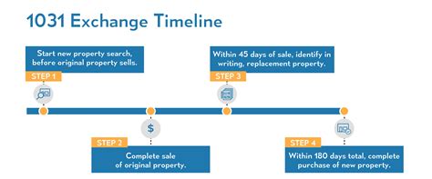 How Long Does It Take to Do 1031 Exchange? Does My Property Qualify?