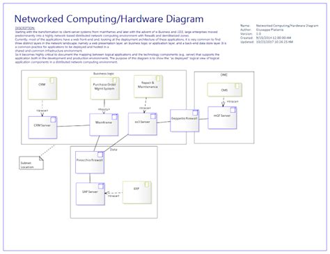 Image result for TOGAF Data Flow Diagram