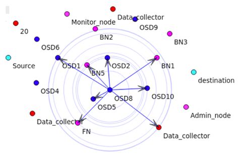 Image result for Erasure Code
