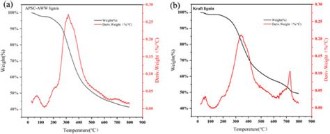 Production of Cellulose Pulp and Lignin from High-Density Apple Wood ...