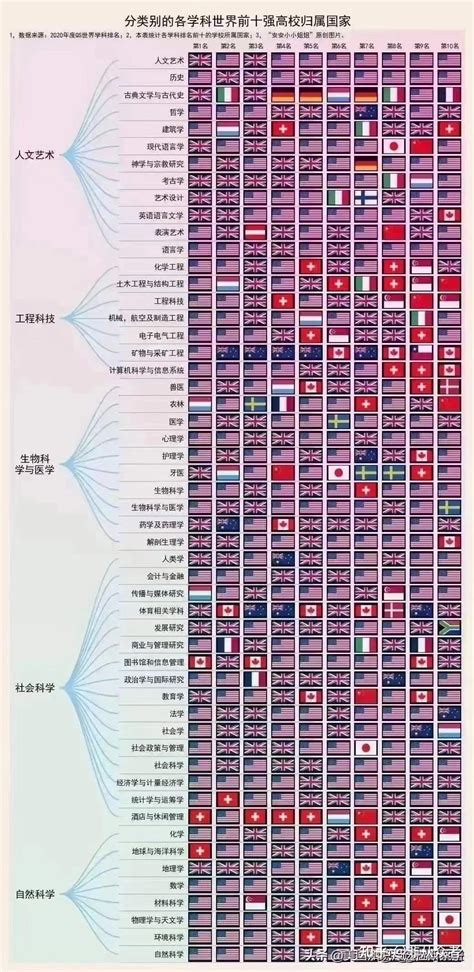 各学科世界前十高校归属国 - 知乎