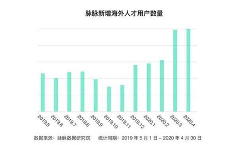 海外人才回国就业热情持续高涨 上、北、深为净流入排名前三城市 - 青岛新闻网