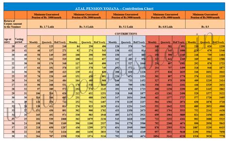 Atal Pension Yojana - Contribution Chart