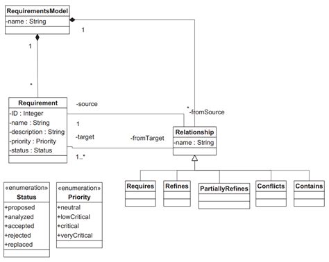Image result for Requirements Management Data Model