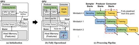 Image result for GCN Training Tutorials