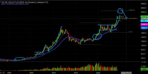 Chris Vermeulen: When Will Gold Correct? Chart Analysis | GoldSeek