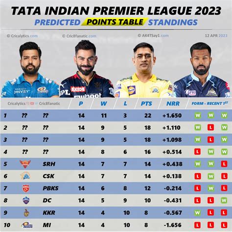 IPL 2023: Ranking All 10 Teams Based on Playoffs Standings
