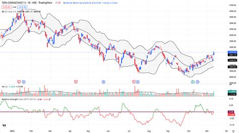 Relative strength vis-a-vis nifty 50 (Relative Strength Indicator ...