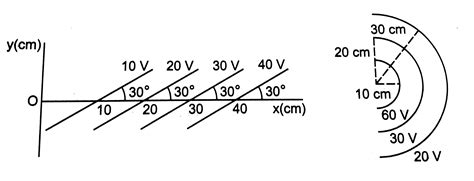 Some equipotential surfaces are shown in figure(29.E3) What can you sa