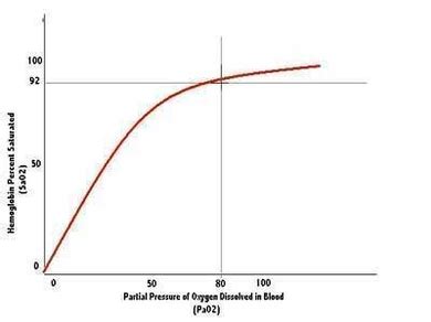 Image result for PaO2 Correlates with SaO2