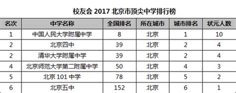 2022年北京各区高考超高分中学分布名单 - 知乎