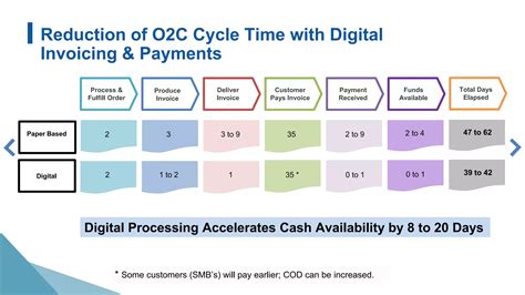 Image result for O2C Modef Payments