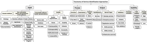 Image result for Support Processes Taxonomy