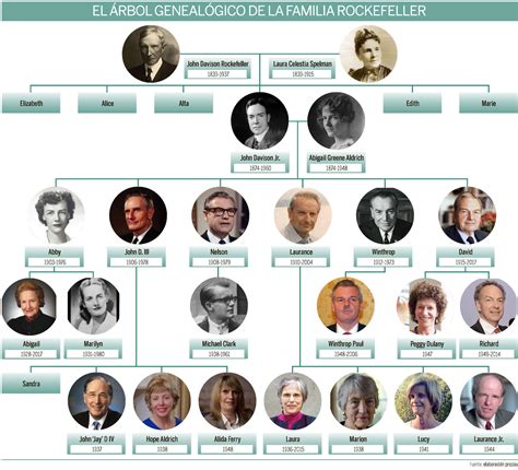 Descendientes Vivos De Rockefeller Hoy
