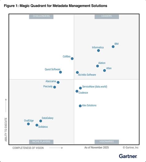 Image result for Metadata Management Magic Quadrant