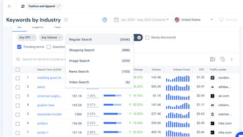 Top Traffic-Driving Keywords by Industry | Similarweb
