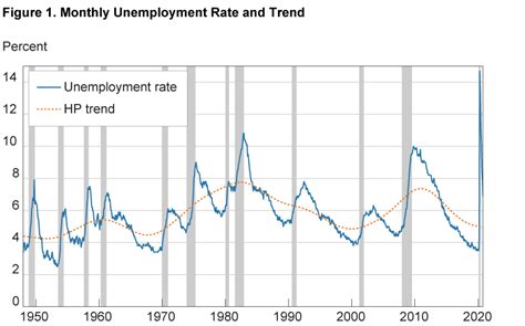 Recession Chart 的图像结果