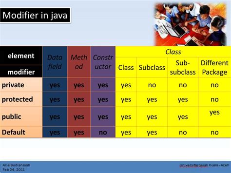Image result for Duplicate Modifier Meaning Java