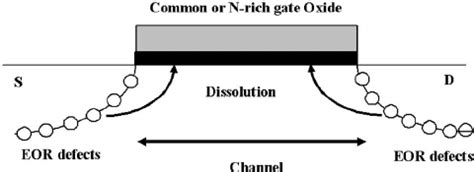 Image result for Drain Gate and Source of Si SiO2