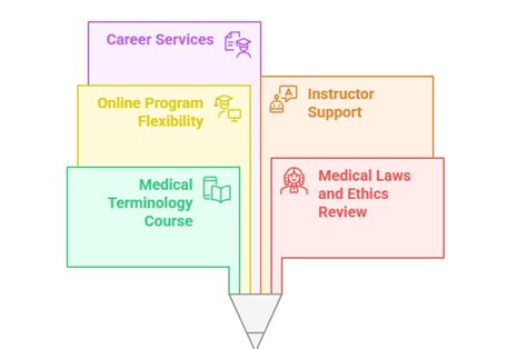 Top 5 Online Medical Scribe Training Programs