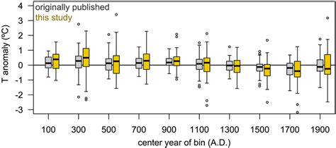 Image result for Box Plot Components