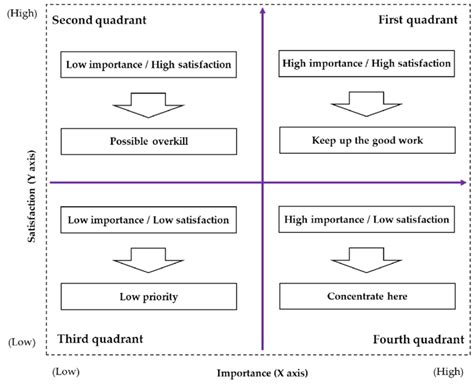 Image result for Performance Overview Matrix