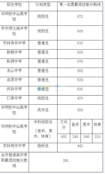 2022年广东中考录取分数线是多少_广东中考分数线2022_学习力