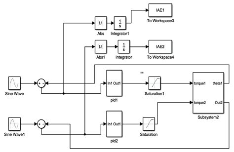 Image result for PID Controller Simulink