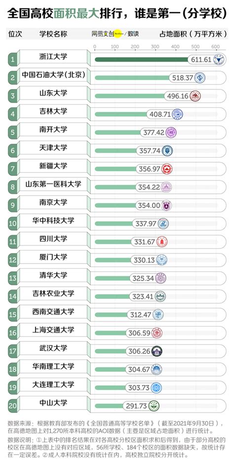 中国大学面积排行榜，第一名堪比一座小城市！ - 知乎
