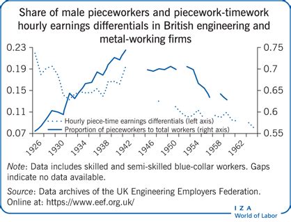 Image result for Piecework Graph