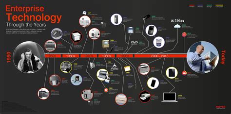 Technology Evolution Infographic 的图像结果