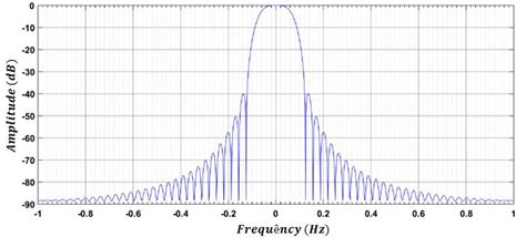 Image result for Frequency Response Explained
