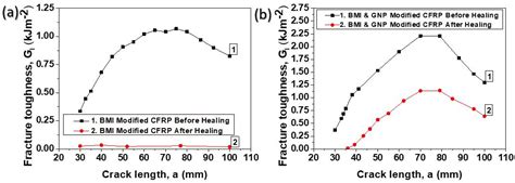 Toughening and Healing of CFRPs by Diels–Alder-Based Nano-Modified ...