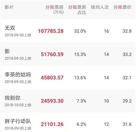 2020国庆票房排行榜_2020年1月中国电影票房排行榜 总票房22亿 榜首 宠爱_排行榜