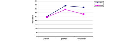 Image result for Increasing/Decreasing Test