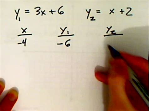 Image result for How to Solve 2 Equations Simultaneously Using Your Graph