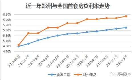 一年暴涨近40%！郑州6月房贷利率普遍上浮25%，宝宝心里苦_谈吐楼市_问房