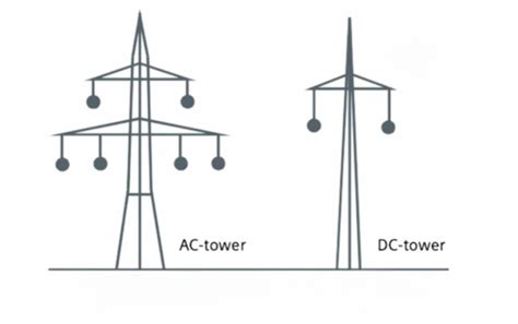 What is HVDC Transmission? - TheElectricalGuy
