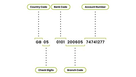 Image result for How to Find Iban Code