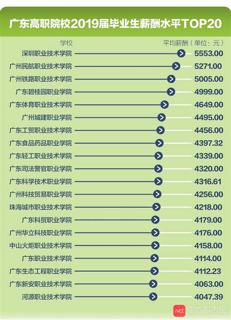 专科职院填志愿必看！广东高职院校就业榜来了，薪酬最高还是它！_南方网