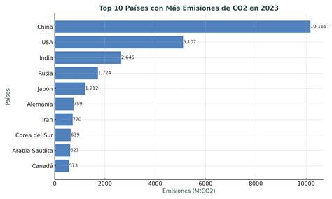 10 Países Con Mayor Huella De Carbono – HBYRGQ