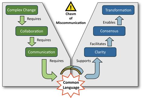 Image result for Creating a Common Language