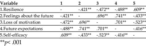 Image result for Correlation Coefficient Between Two Variables