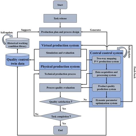 Flow Chart of Operating System 的图像结果