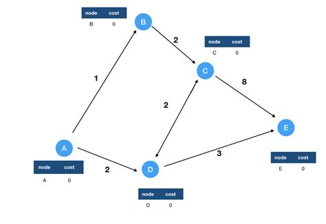 Image result for Bellman-Ford Algorithm Example