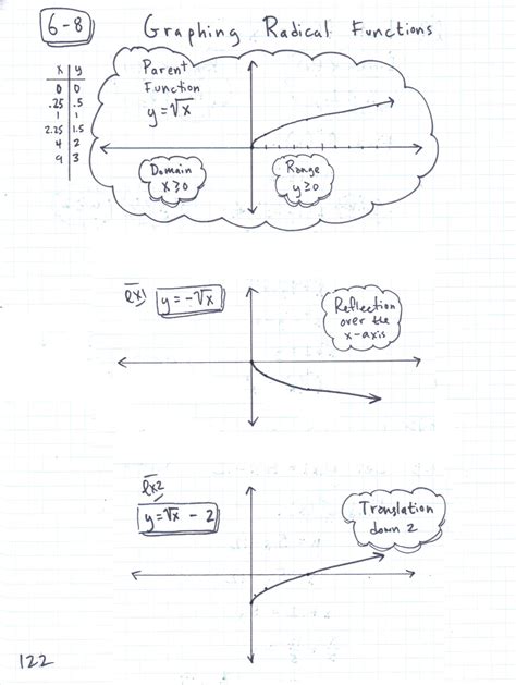 Image result for How to Graph Radical Functions Advanced Algebra