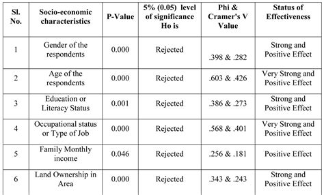 Effectiveness of Health Care Service Sector