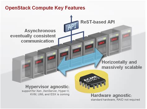 OpenStack Software 的图像结果
