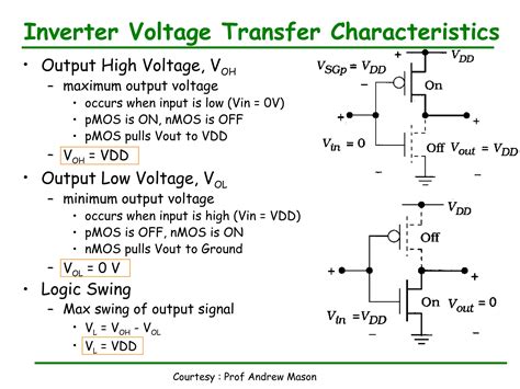 DC transfer characteristics of a CMOS inverter | PPT