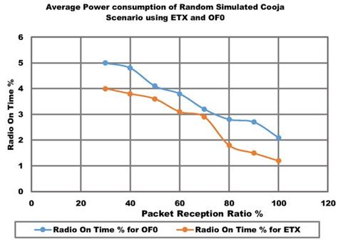 RPL Routing Protocol Performance in Smart Grid Applications Based ...